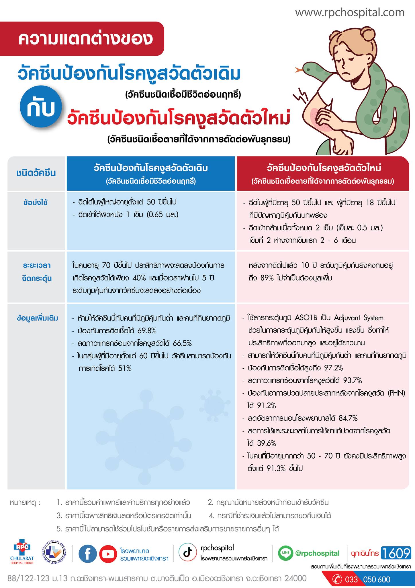 ความแตกต่างของวัคซีนป้องกันงูสวัดตัวเดิม กับ วัคซีนป้องกันงูสวัดตัวใหม่ ! - ความรู้สุขภาพ - โรงพยาบาลรวมแพทย์ฉะเชิงเทรา